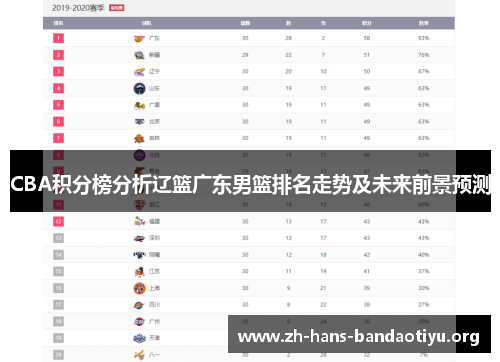 CBA积分榜分析辽篮广东男篮排名走势及未来前景预测